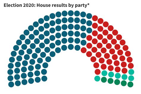 GOP picks up three seats in the House, weakening Dem/Prog ‘super ...