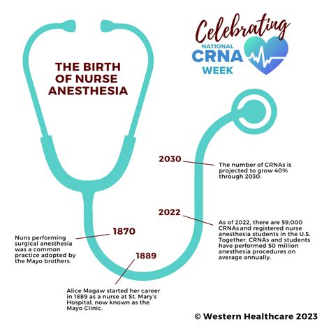 Western Healthcare Celebrates National CRNA Week 2023 - Western Healthcare