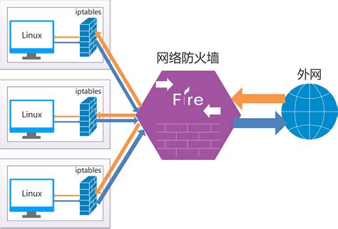 iptables 简单介绍及应用 Linux防火墙 - GETTOLIVE - 博客园