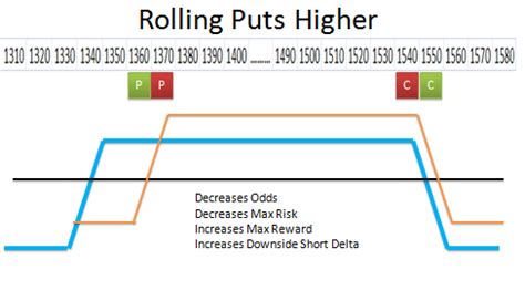 Iron Condor Adjustments and Hedges | Investing With Options