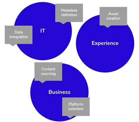 Press Release: Bounteous Included in Forrester Report, “A Practical Guide To Modern Content ...