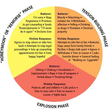 What is an Abusive Relationship? - A Safe Place, Inc