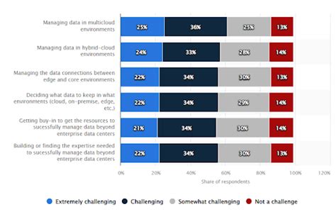 Twelve most prominent challenges of Data Storage and Data Management | by Mithi Software ...