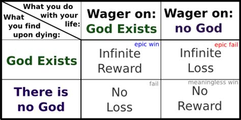 Pascal's Wager