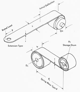 Constant Force Compression Spring