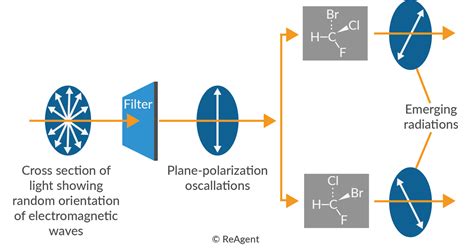 Optical Isomers