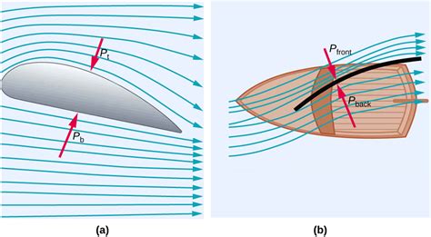 12.2 Bernoulli’s Equation – College Physics