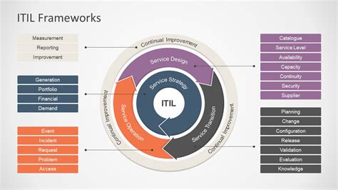 ITIL Framework Diagram in PowerPoint - SlideModel