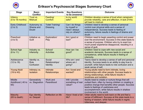 Erikson's Psychosocial Stages Summary Chart