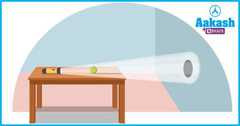 rectilinear propagation of light in physics: Definition, Types and ...