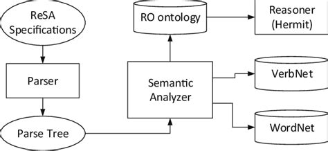 Semantic analysis framework | Download Scientific Diagram