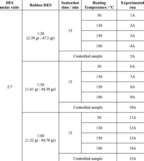 The formulation and experimentation of the sample 2:7 molar ratio ...