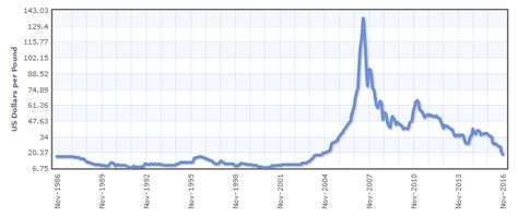 Odds Of Uranium Spot Price Turnaround In 2017 - Global X Uranium ETF (NYSEARCA:URA) | Seeking Alpha