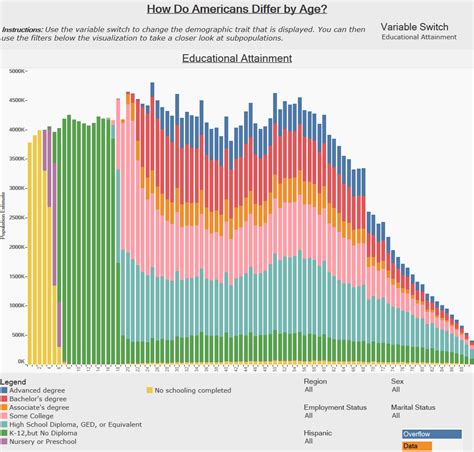 How Do Americans Differ by Age?