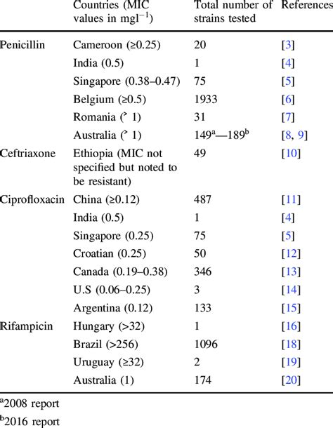 Reported resistance of N. meningitidis to four antibiotics | Download ...