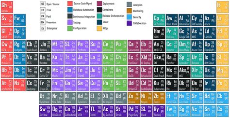 DevOps Periodic Table : The Ultimate Cheat Sheet | WebMagic Informatica | AWS, Azure, Google ...