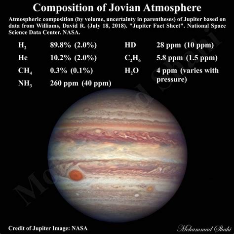 Composition of Jovian Atmosphere #Jupiter #JovianAtmosphere #AtmosphericComposition #Hydrogen # ...