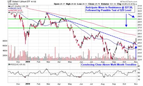 Lithium Stocks Look Poised to Charge Higher