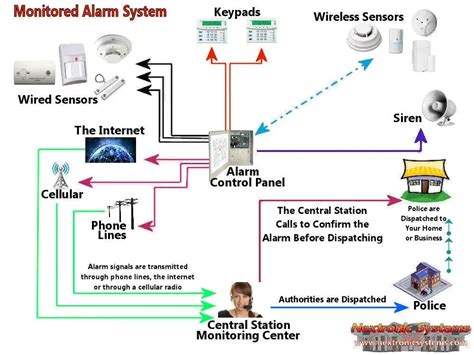 Monitored Alarm System • Security Alarm|CCTV|Monitoring|Access Control ...