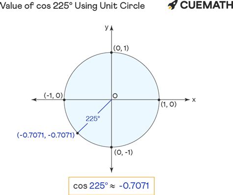 Cos 225 Degrees - Find Value of Cos 225 Degrees | Cos 225°