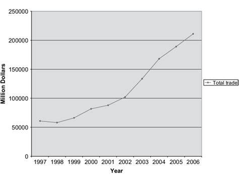 CHINA-JAPAN TOTAL TRADE, 1997-2006. | Download Scientific Diagram