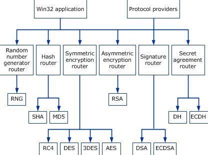 Cryptography Algorithms Examples