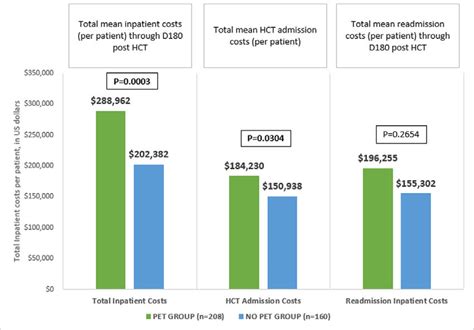 Comparison of total mean inpatient costs (per patient per episode) by ...