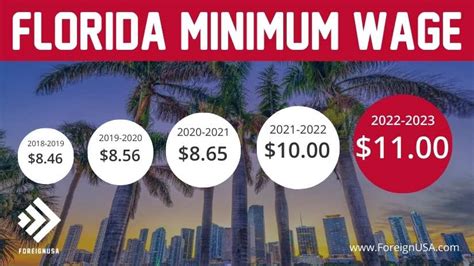 Discover the Florida State Minimum Wage in 2023 (Historical Data Included)