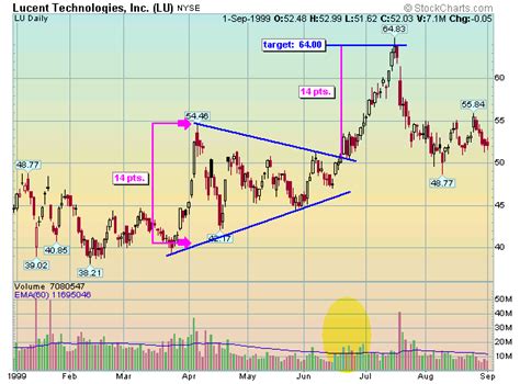 Bullish Symmetrical Triangles