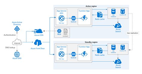 Web application in multiple Azure regions for high availability | folio1