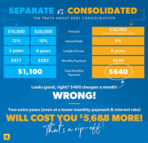 The Truth About Debt Consolidation | DaveRamsey.com