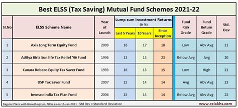 Top 5 Best Tax Saving ELSS Mutual Funds 2021-22 - CapitalGreen