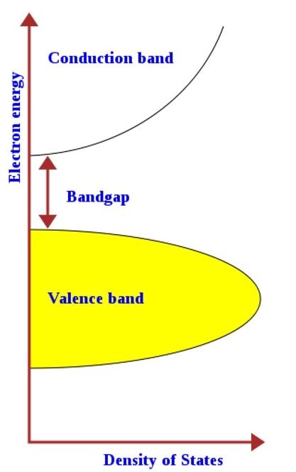 Quantum Dot Sensors - Nanotechnology