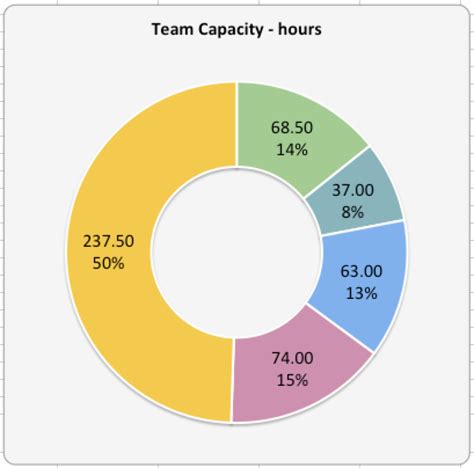 Capacity Planning worksheet for Scrum teams • Agile Coffee