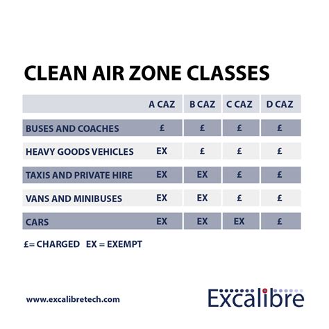 Clean Air Zones Launching Next Year – Is Your Fleet Prepared?