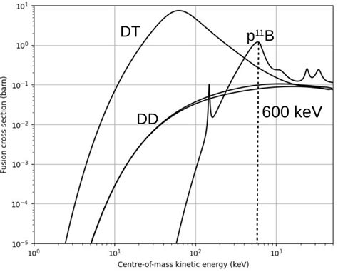 Fusion cross sections of Deuterium-Tritium (DT), Deuterium-Deuterium... | Download Scientific ...