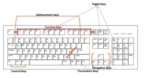 Types of keys on a computer keyboard that you should know about