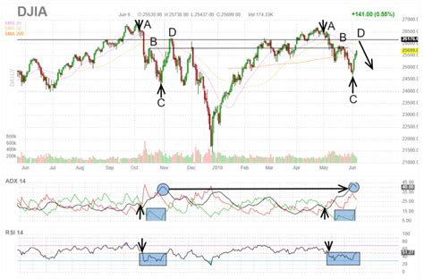 Is The DJIA Signaling A Repeat Of 2018 Market Declines? | Seeking Alpha