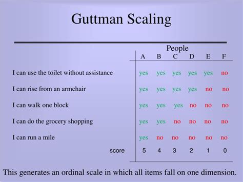 How to Interpret Results With the Guttman Scale? - SurveyPoint