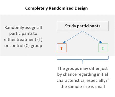 Randomized Block Design vs Completely Randomized Design – QUANTIFYING ...