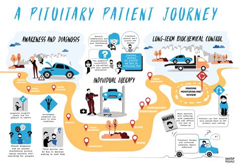 Patient journey #illustration #infographic #health #healthcare | Customer journey mapping ...