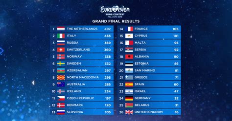 Scoreboard | Eurovision Song Contest Wiki | Fandom