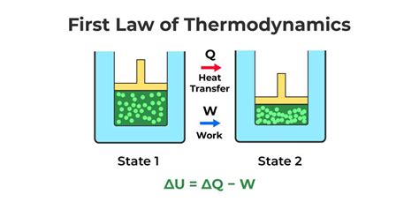 Thermodynamics: Definition, Equations, Laws, Process, Formulas, Basics ...