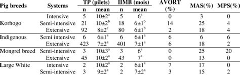 Parameters of reproduction of the porcine breed according to breeding... | Download Scientific ...