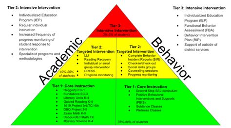 Multi-Tiered System of Supports (MTSS) – Decorah Community School District