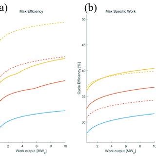 Turbine Efficiency for (a) maximum efficiency, (b) maximum specific ...