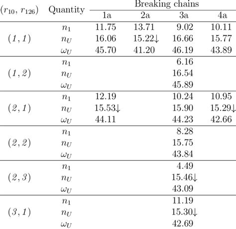 Results for chains with a-type symmetry breaking with one intermediate ...