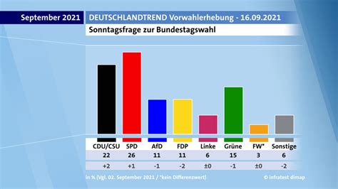 Bundestagswahl: Wie nah waren die Umfragen am Ergebnis? | tagesschau.de