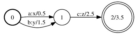 Porting openFST to java: Part 1 - ICT Research Blog