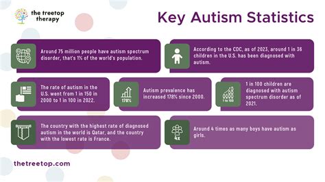 Autism Statistics & Facts: How Many People Have Autism?